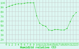 Courbe de l'humidit relative pour Chamonix-Mont-Blanc (74)