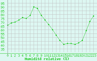 Courbe de l'humidit relative pour Ruffiac (47)