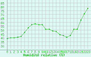 Courbe de l'humidit relative pour Rmering-ls-Puttelange (57)
