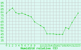 Courbe de l'humidit relative pour Ernage (Be)