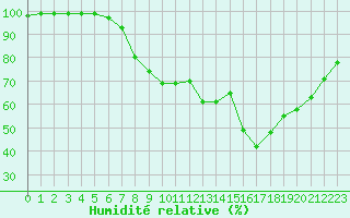 Courbe de l'humidit relative pour Eslohe