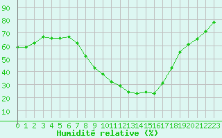 Courbe de l'humidit relative pour Murcia