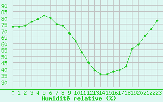Courbe de l'humidit relative pour Lerida (Esp)