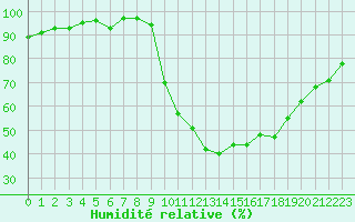 Courbe de l'humidit relative pour Lamballe (22)
