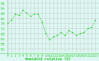 Courbe de l'humidit relative pour Aoste (It)