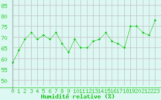 Courbe de l'humidit relative pour Cabestany (66)