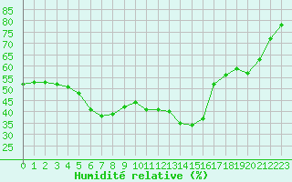 Courbe de l'humidit relative pour Cavalaire-sur-Mer (83)
