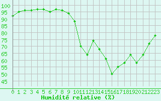 Courbe de l'humidit relative pour Landivisiau (29)