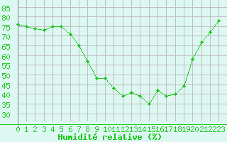 Courbe de l'humidit relative pour Juupajoki Hyytiala