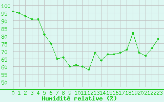 Courbe de l'humidit relative pour Tecuci