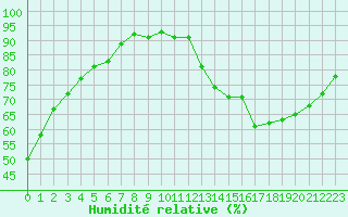Courbe de l'humidit relative pour Toulouse-Blagnac (31)