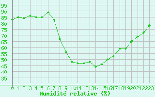 Courbe de l'humidit relative pour Novi Sad Rimski Sancevi