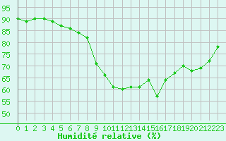 Courbe de l'humidit relative pour Le Talut - Belle-Ile (56)