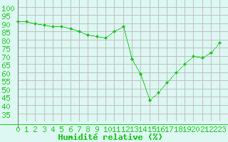 Courbe de l'humidit relative pour Stockholm Tullinge
