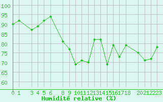 Courbe de l'humidit relative pour Oberriet / Kriessern
