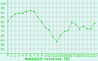 Courbe de l'humidit relative pour Port-en-Bessin (14)