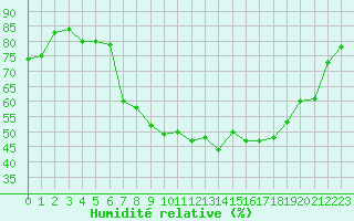 Courbe de l'humidit relative pour Gaardsjoe