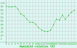 Courbe de l'humidit relative pour Hatay