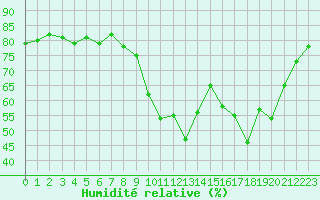 Courbe de l'humidit relative pour Roujan (34)