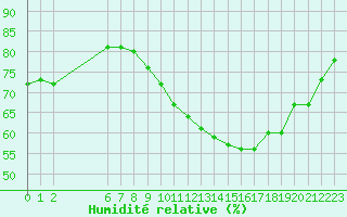 Courbe de l'humidit relative pour Colmar-Ouest (68)