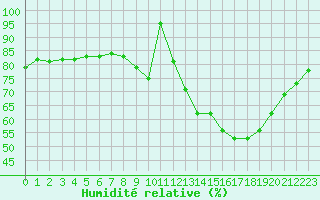 Courbe de l'humidit relative pour Caen (14)