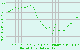 Courbe de l'humidit relative pour Nostang (56)