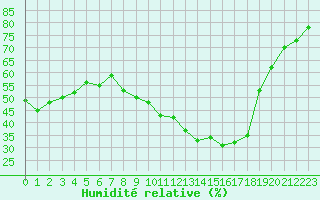 Courbe de l'humidit relative pour Als (30)