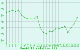 Courbe de l'humidit relative pour Ile du Levant (83)