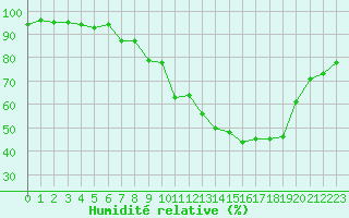 Courbe de l'humidit relative pour Toulouse-Blagnac (31)