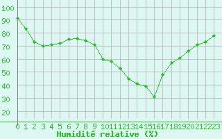 Courbe de l'humidit relative pour Sant Quint - La Boria (Esp)