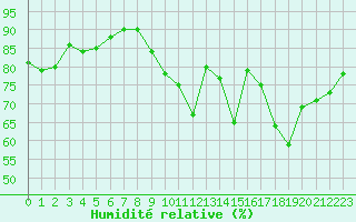 Courbe de l'humidit relative pour Alenon (61)