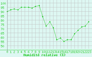 Courbe de l'humidit relative pour Aouste sur Sye (26)