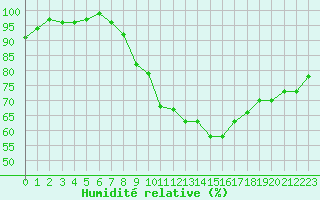 Courbe de l'humidit relative pour Oron (Sw)