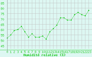 Courbe de l'humidit relative pour Cap Corse (2B)