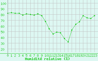 Courbe de l'humidit relative pour Ajaccio - Campo dell'Oro (2A)