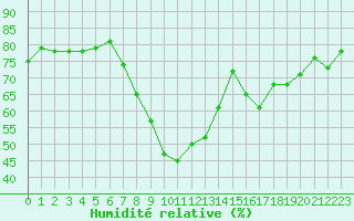 Courbe de l'humidit relative pour Mace Head