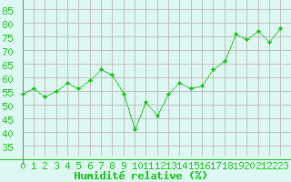 Courbe de l'humidit relative pour Saint-Vran (05)