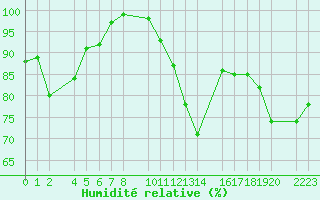 Courbe de l'humidit relative pour Bujarraloz