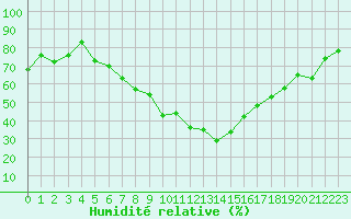 Courbe de l'humidit relative pour Kiefersfelden-Gach