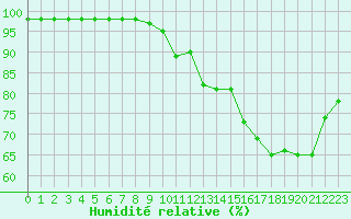 Courbe de l'humidit relative pour La Baeza (Esp)