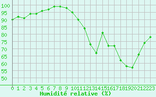 Courbe de l'humidit relative pour Albert-Bray (80)