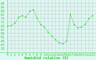 Courbe de l'humidit relative pour Carcassonne (11)