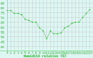 Courbe de l'humidit relative pour Hjartasen