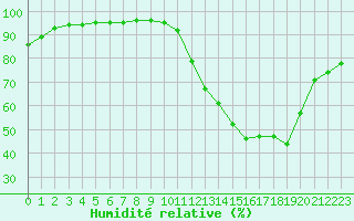 Courbe de l'humidit relative pour Saint-Saturnin-Ls-Avignon (84)