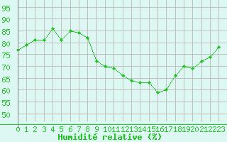 Courbe de l'humidit relative pour Haegen (67)