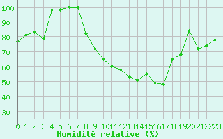Courbe de l'humidit relative pour Rennes (35)