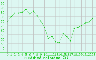 Courbe de l'humidit relative pour Oron (Sw)