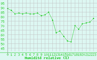 Courbe de l'humidit relative pour Avord (18)