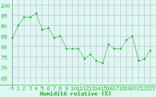 Courbe de l'humidit relative pour Liperi Tuiskavanluoto