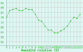 Courbe de l'humidit relative pour Cap Corse (2B)